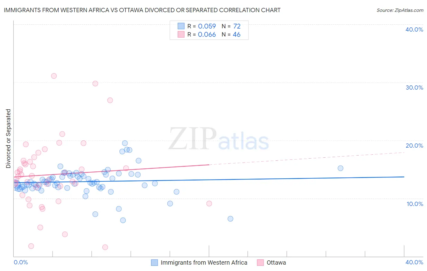 Immigrants from Western Africa vs Ottawa Divorced or Separated