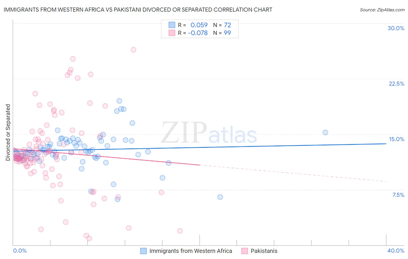 Immigrants from Western Africa vs Pakistani Divorced or Separated