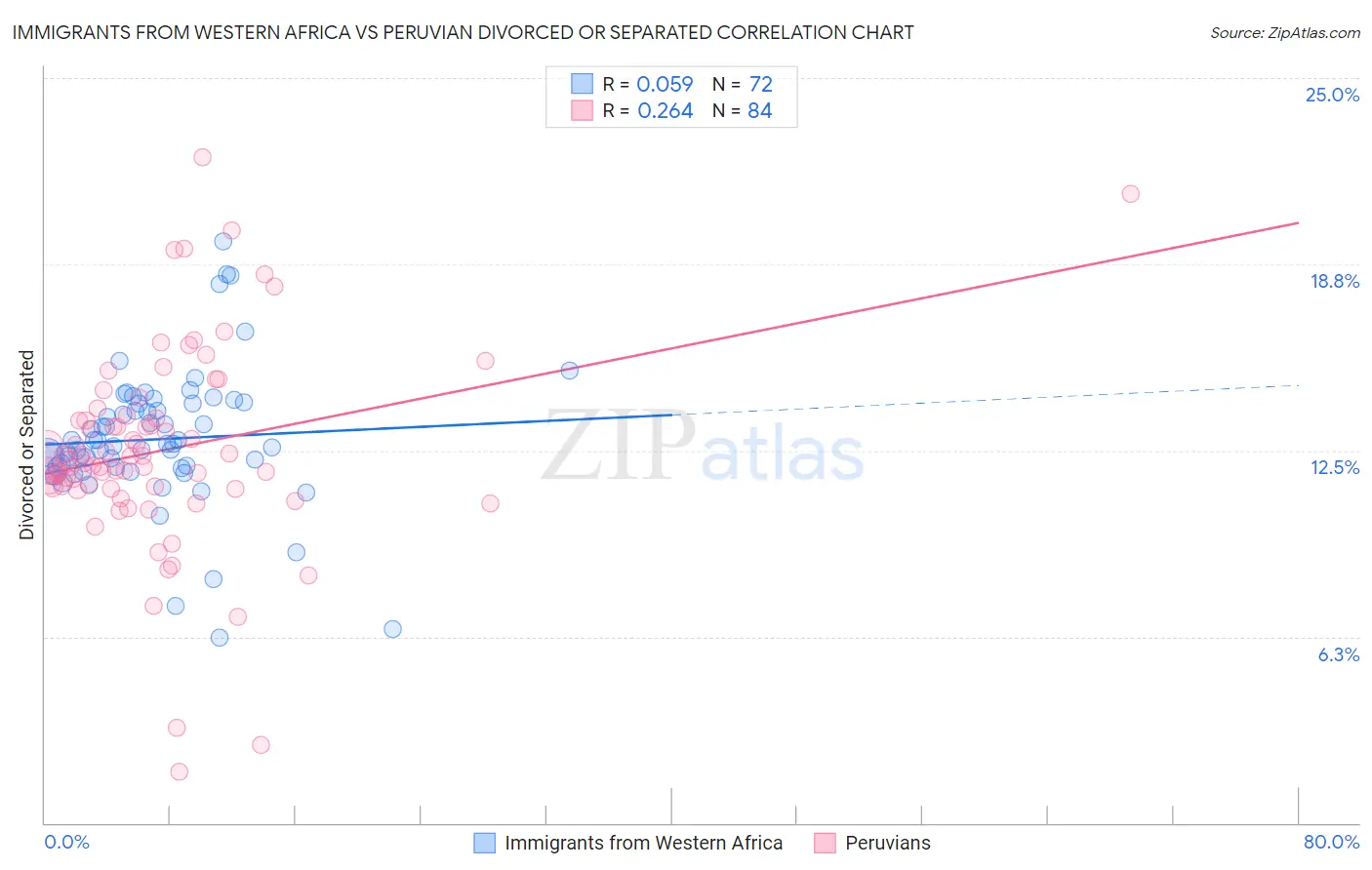 Immigrants from Western Africa vs Peruvian Divorced or Separated