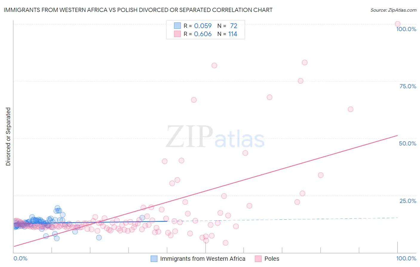 Immigrants from Western Africa vs Polish Divorced or Separated