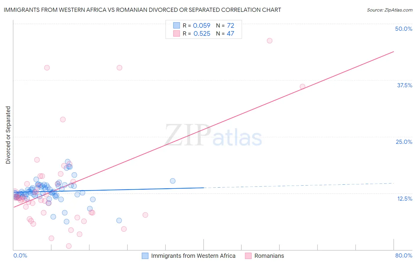Immigrants from Western Africa vs Romanian Divorced or Separated