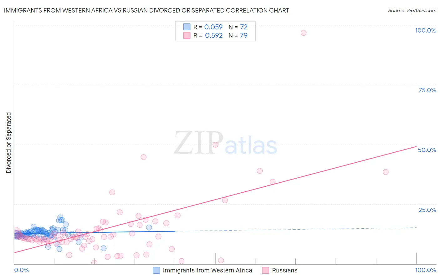 Immigrants from Western Africa vs Russian Divorced or Separated