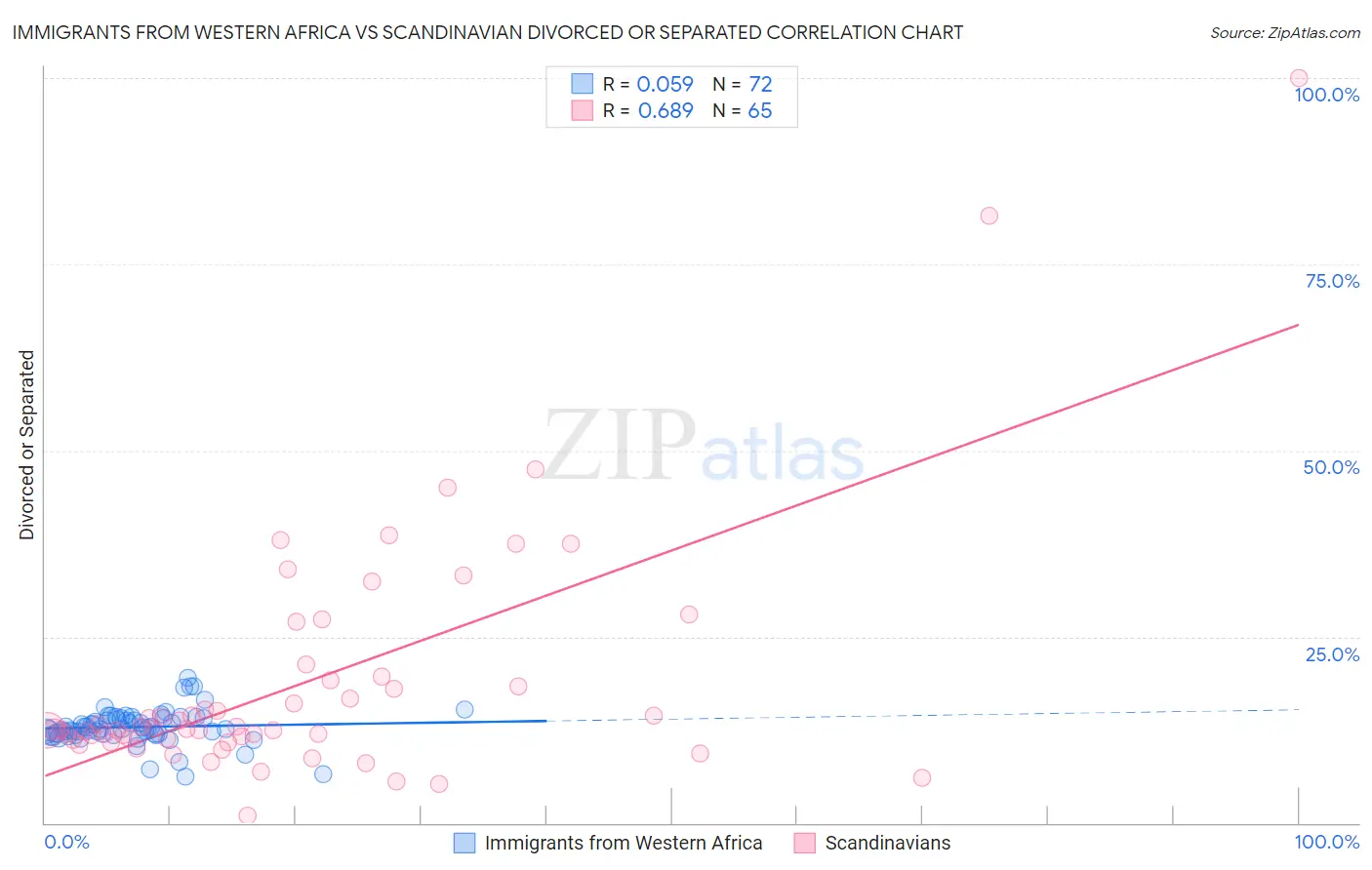 Immigrants from Western Africa vs Scandinavian Divorced or Separated