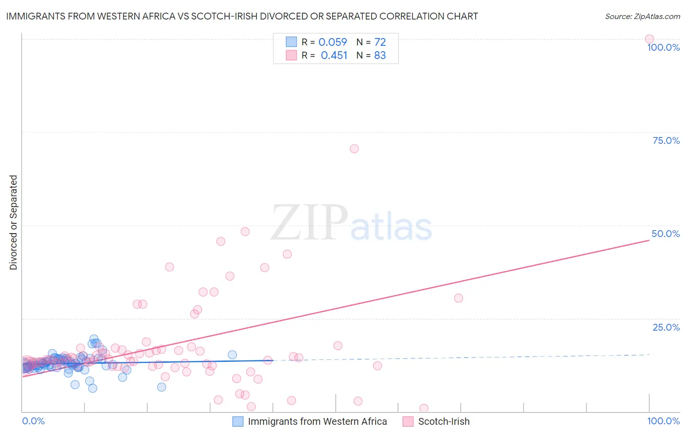 Immigrants from Western Africa vs Scotch-Irish Divorced or Separated