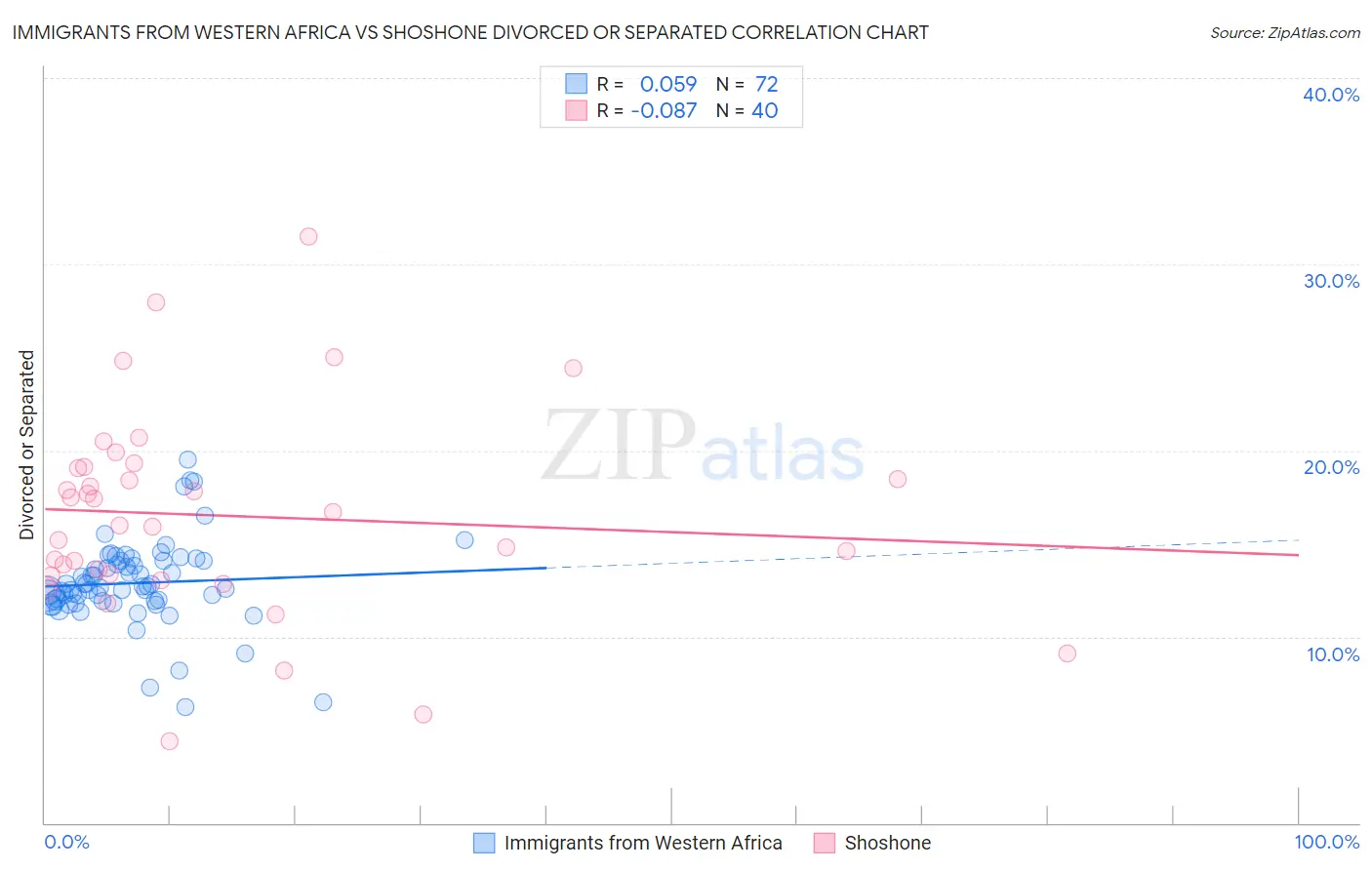 Immigrants from Western Africa vs Shoshone Divorced or Separated