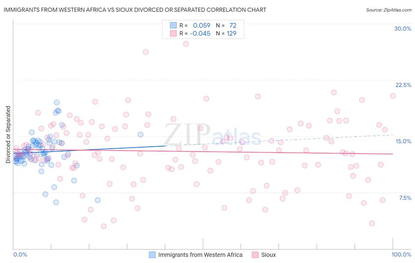 Immigrants from Western Africa vs Sioux Divorced or Separated