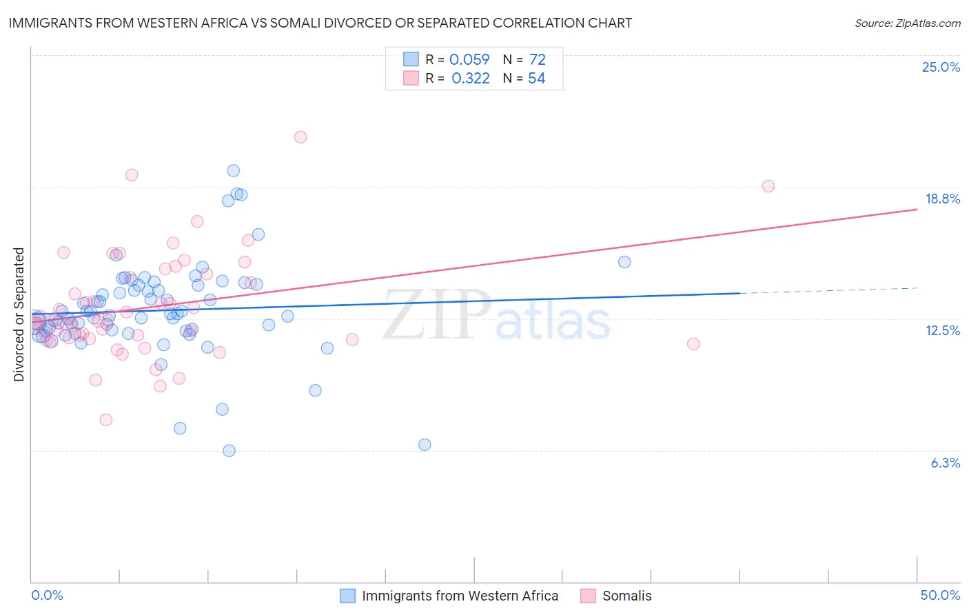 Immigrants from Western Africa vs Somali Divorced or Separated