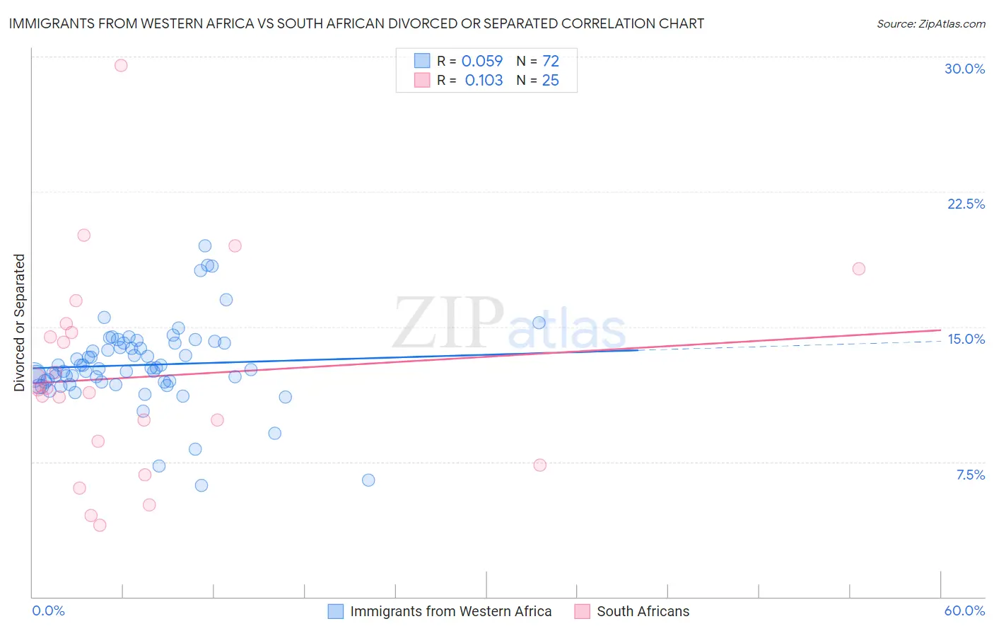 Immigrants from Western Africa vs South African Divorced or Separated