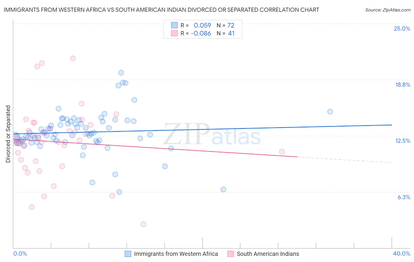 Immigrants from Western Africa vs South American Indian Divorced or Separated