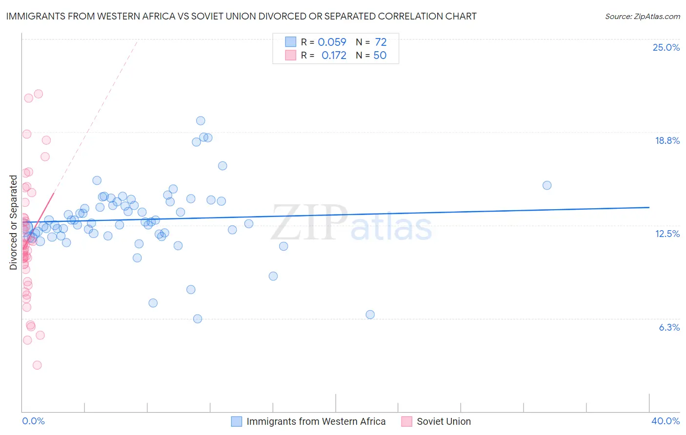 Immigrants from Western Africa vs Soviet Union Divorced or Separated