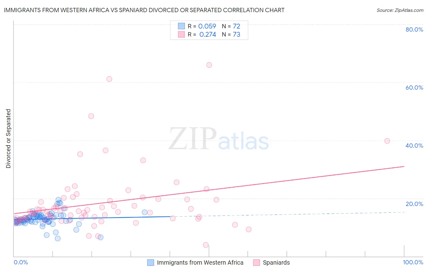 Immigrants from Western Africa vs Spaniard Divorced or Separated