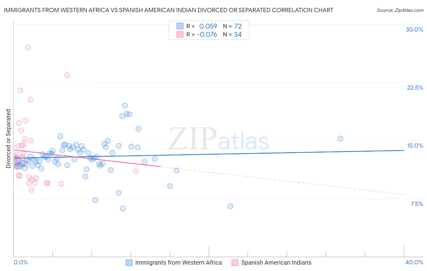 Immigrants from Western Africa vs Spanish American Indian Divorced or Separated
