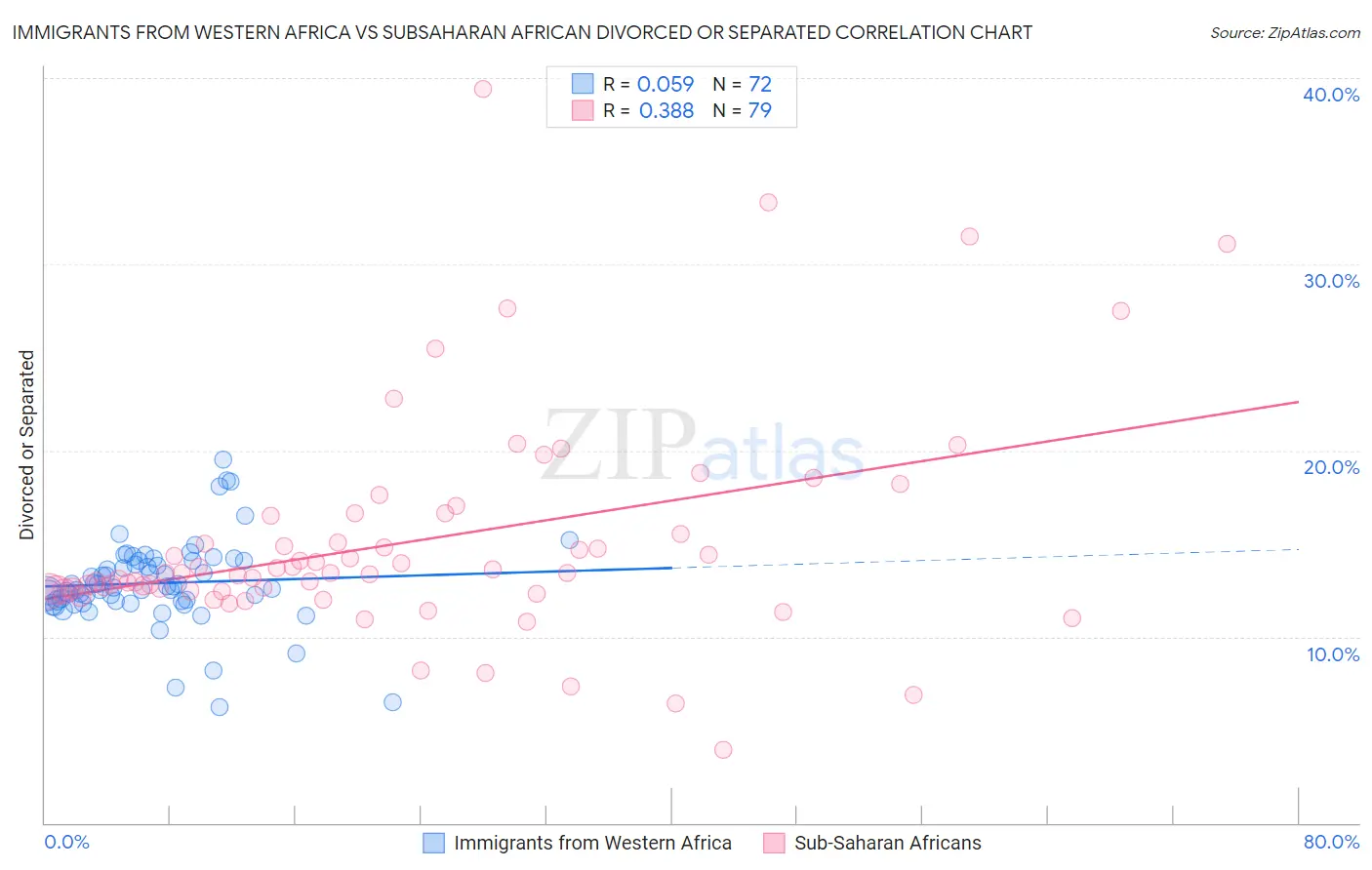 Immigrants from Western Africa vs Subsaharan African Divorced or Separated