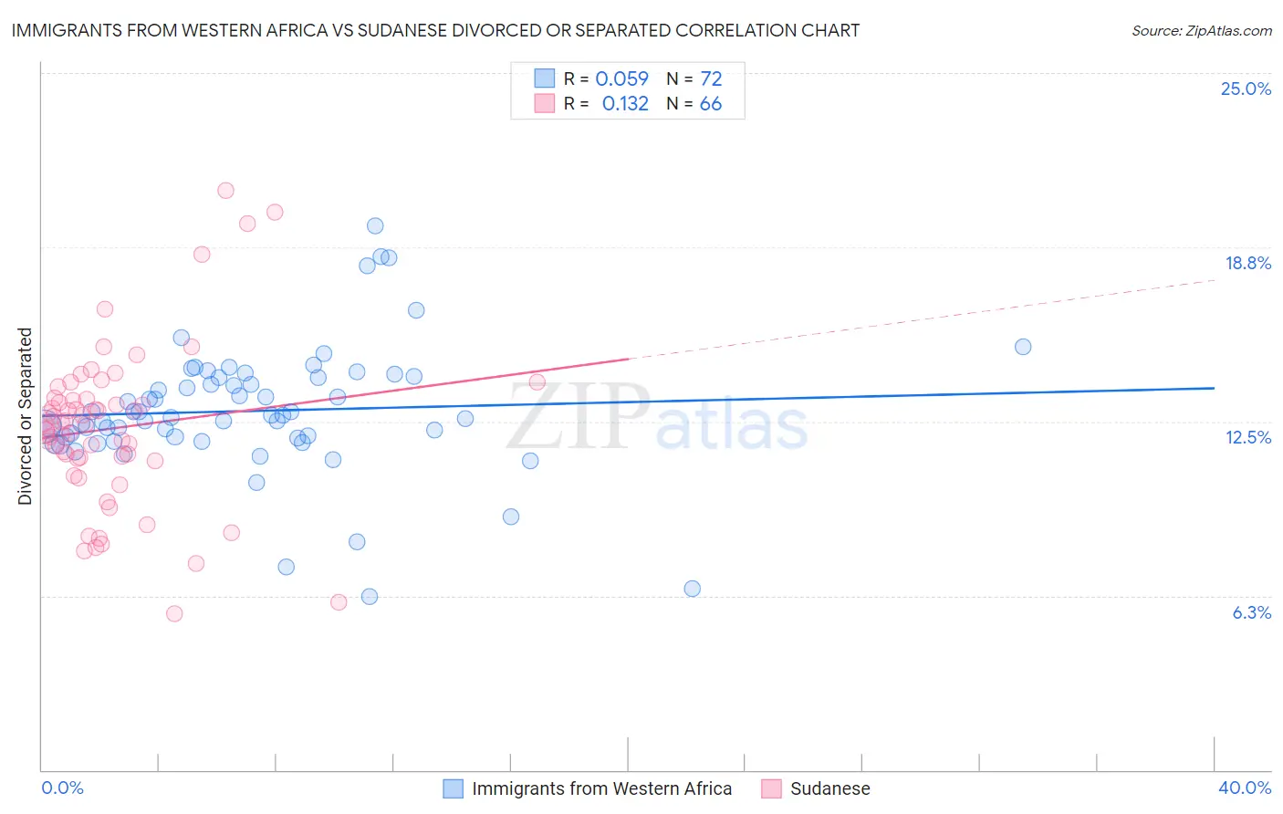 Immigrants from Western Africa vs Sudanese Divorced or Separated
