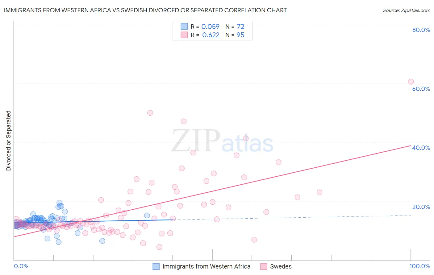 Immigrants from Western Africa vs Swedish Divorced or Separated
