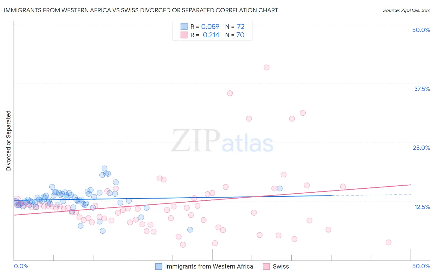 Immigrants from Western Africa vs Swiss Divorced or Separated