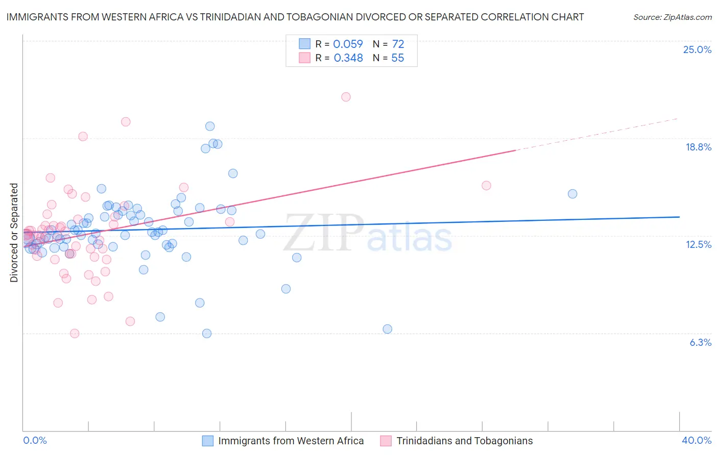 Immigrants from Western Africa vs Trinidadian and Tobagonian Divorced or Separated