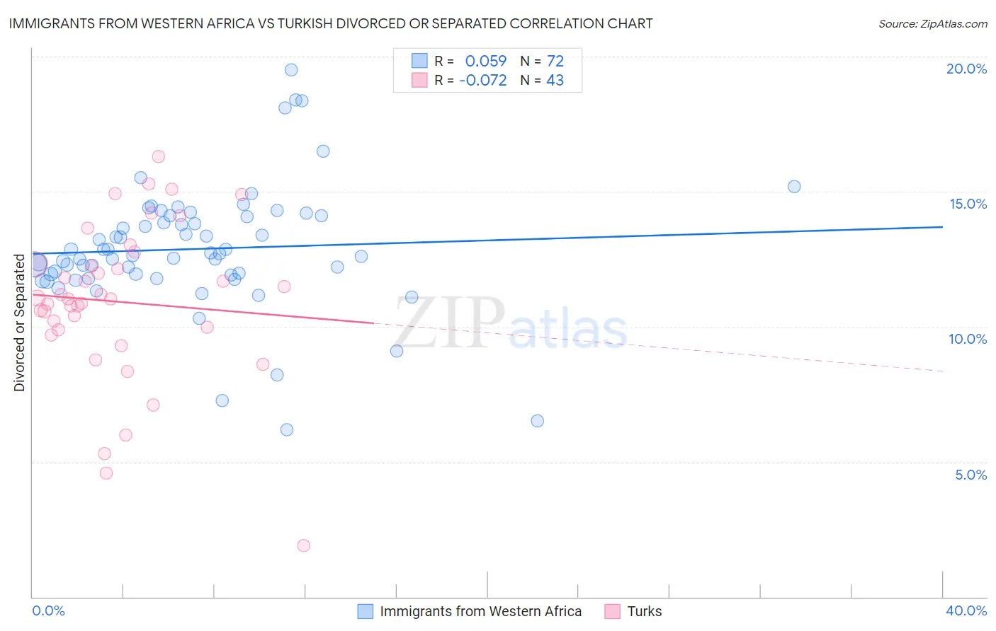 Immigrants from Western Africa vs Turkish Divorced or Separated