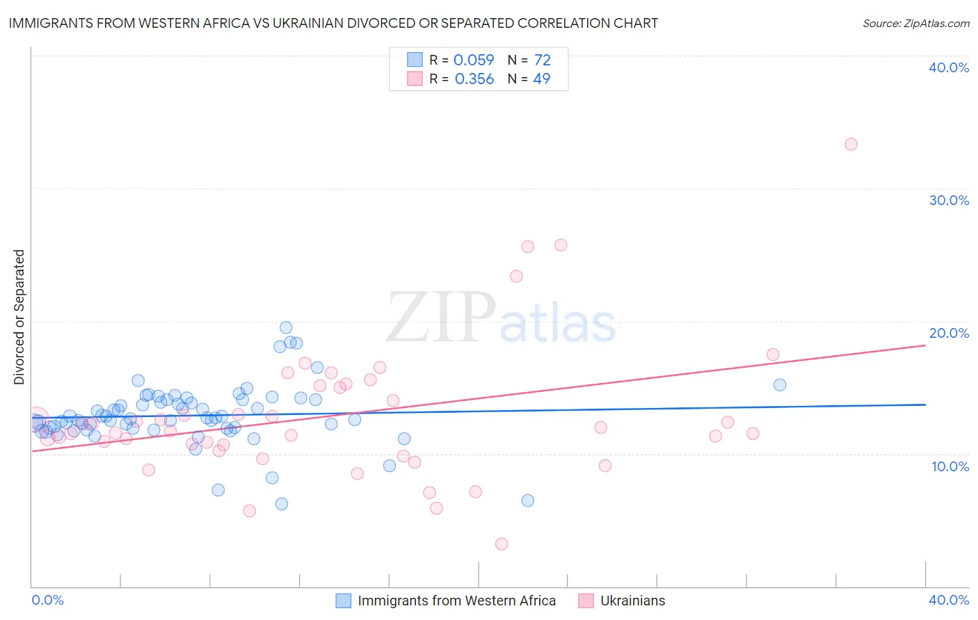 Immigrants from Western Africa vs Ukrainian Divorced or Separated