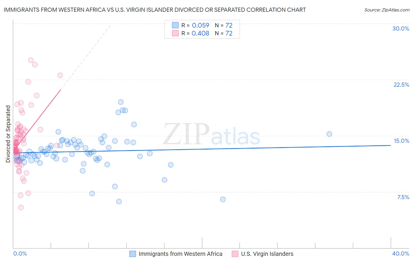 Immigrants from Western Africa vs U.S. Virgin Islander Divorced or Separated