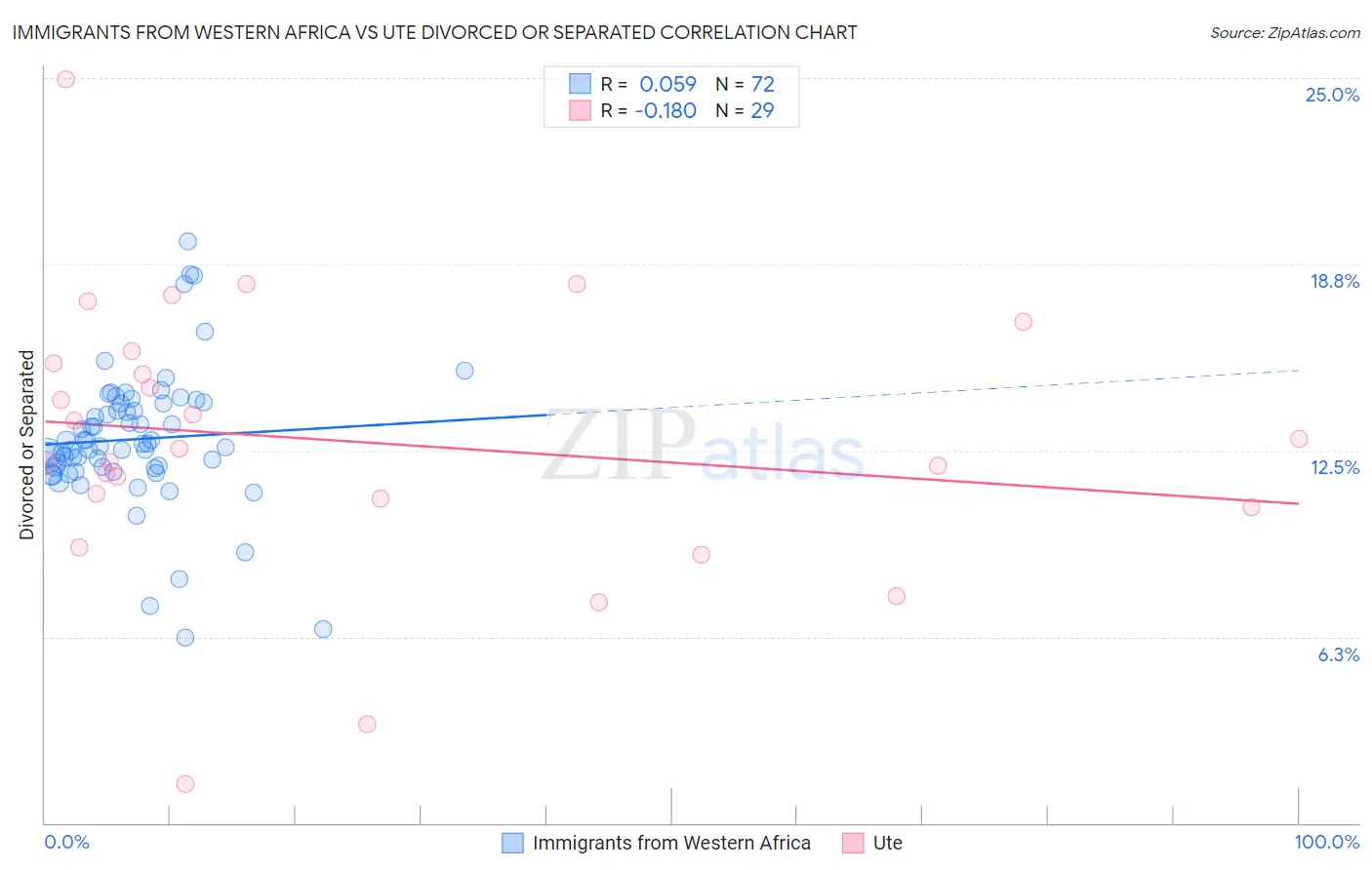 Immigrants from Western Africa vs Ute Divorced or Separated