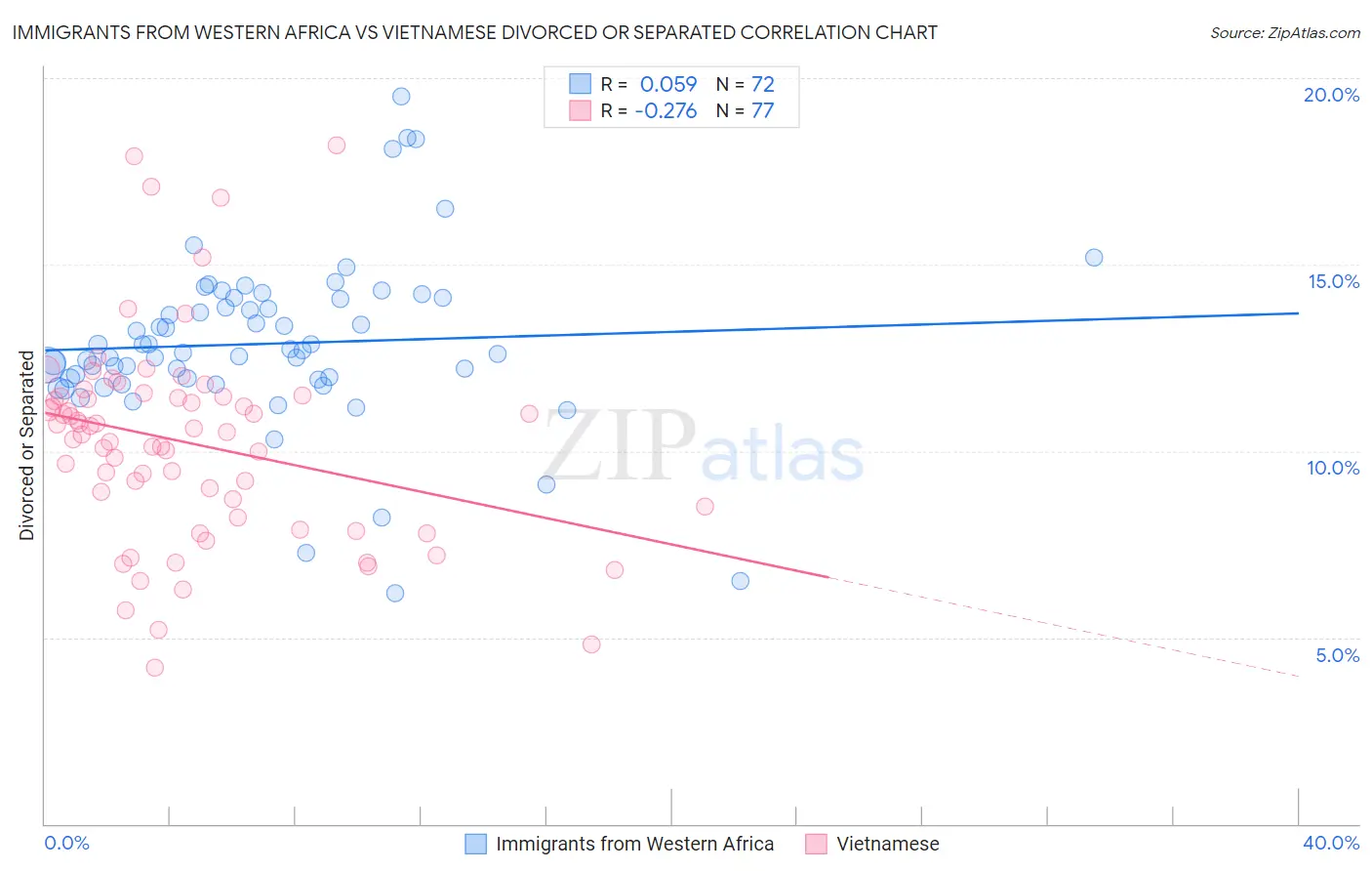 Immigrants from Western Africa vs Vietnamese Divorced or Separated