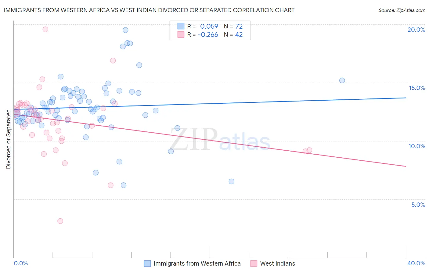Immigrants from Western Africa vs West Indian Divorced or Separated
