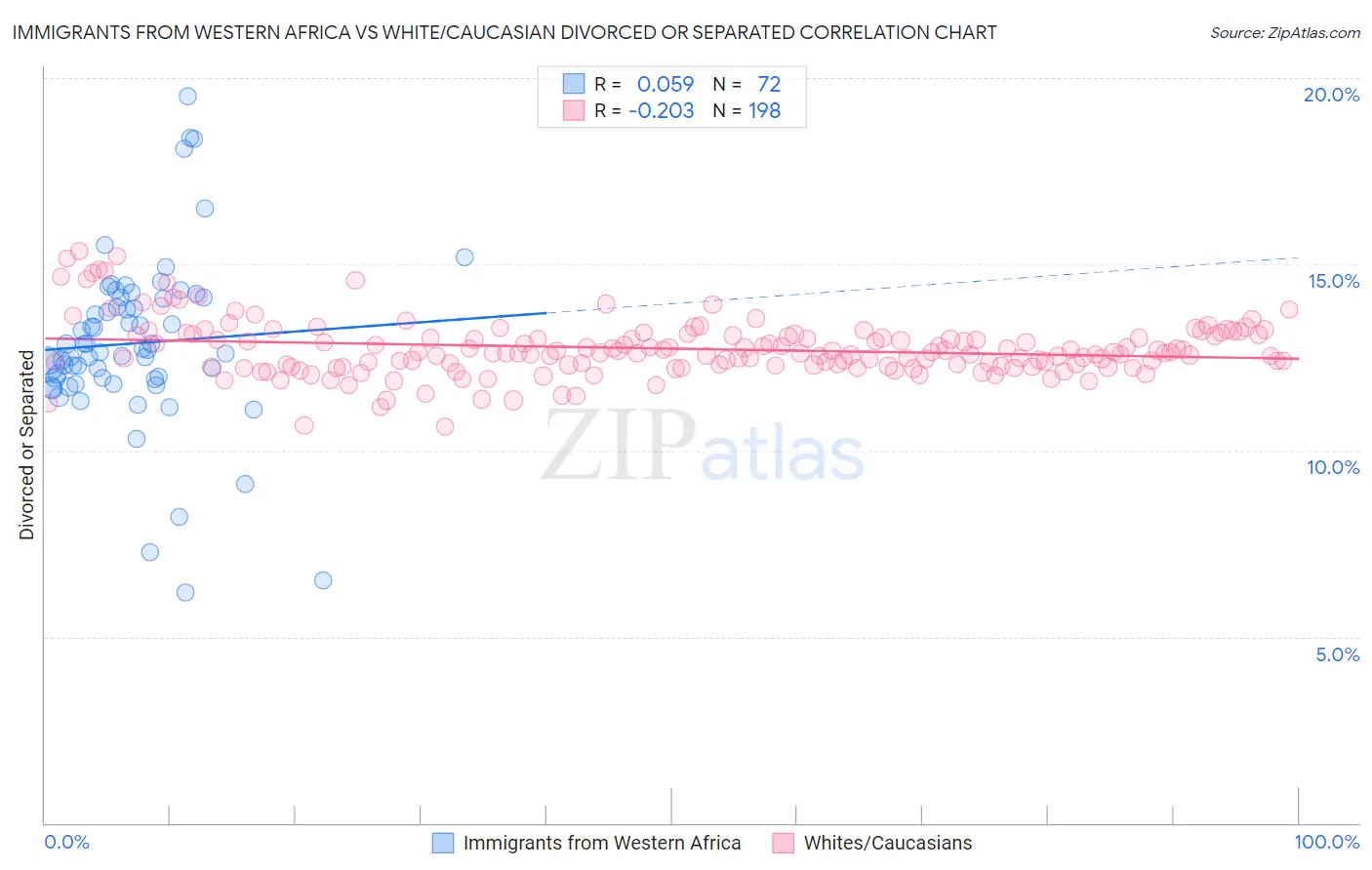 Immigrants from Western Africa vs White/Caucasian Divorced or Separated