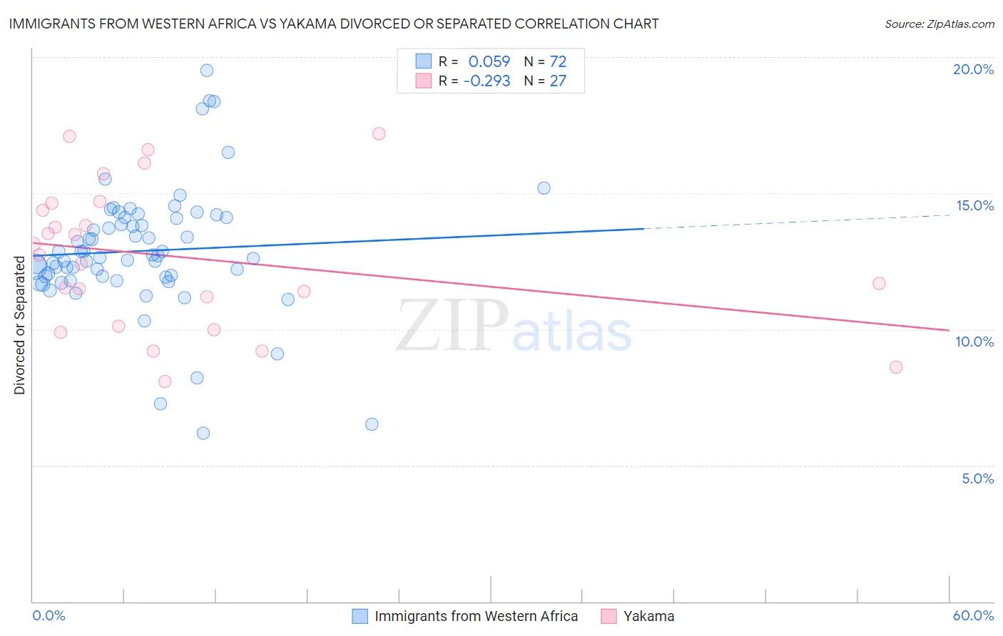 Immigrants from Western Africa vs Yakama Divorced or Separated