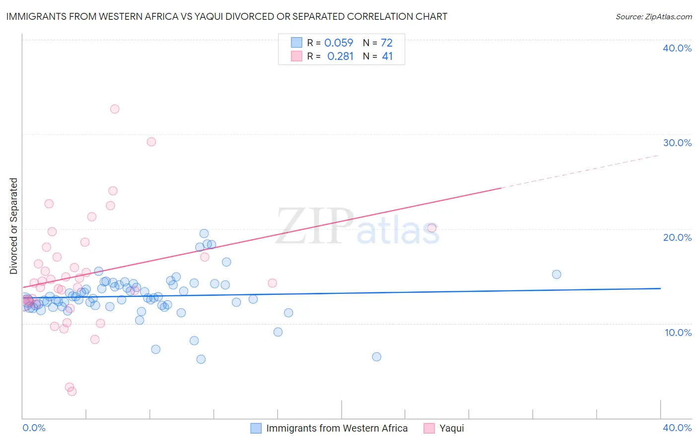 Immigrants from Western Africa vs Yaqui Divorced or Separated