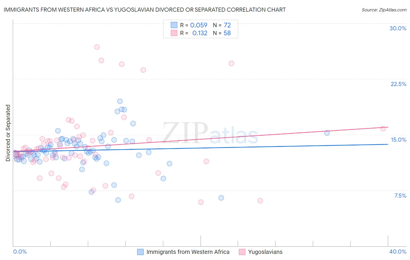 Immigrants from Western Africa vs Yugoslavian Divorced or Separated