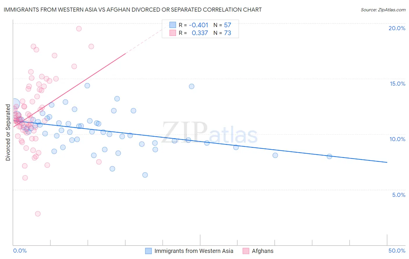 Immigrants from Western Asia vs Afghan Divorced or Separated