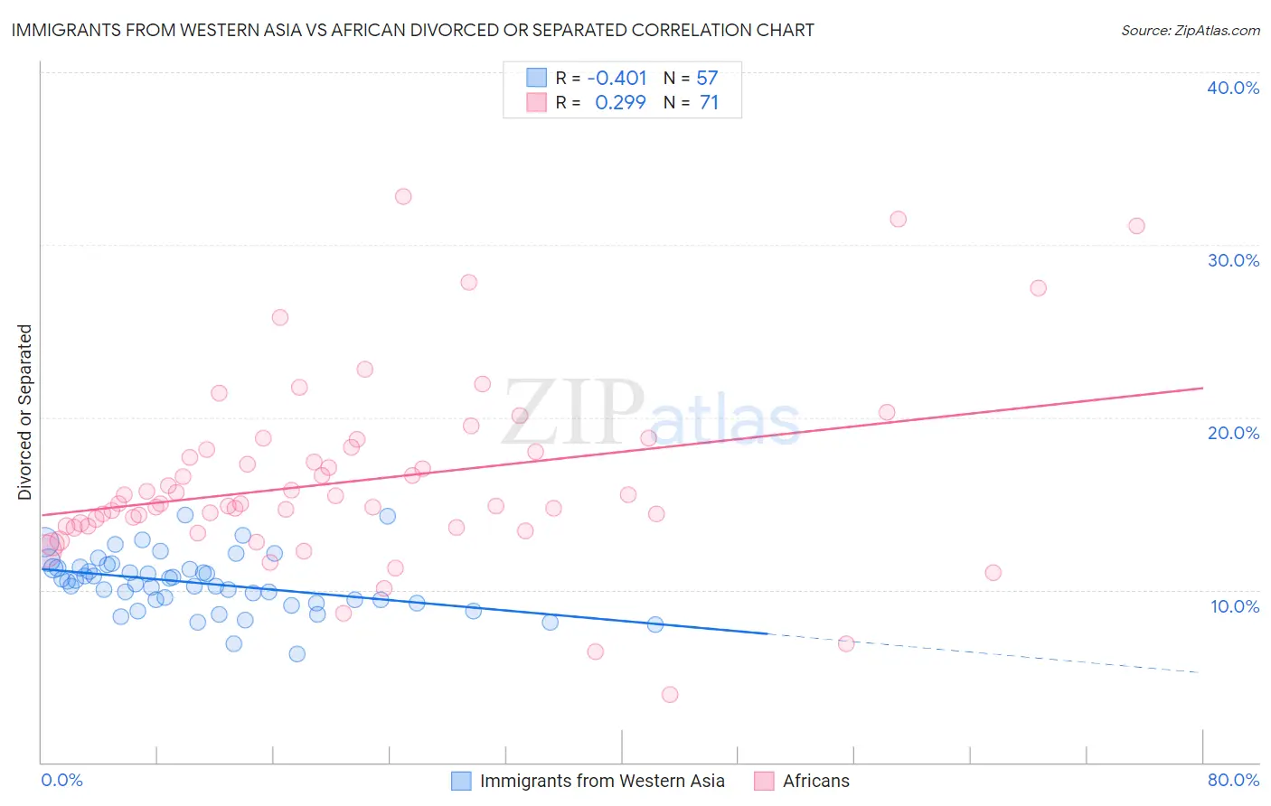Immigrants from Western Asia vs African Divorced or Separated