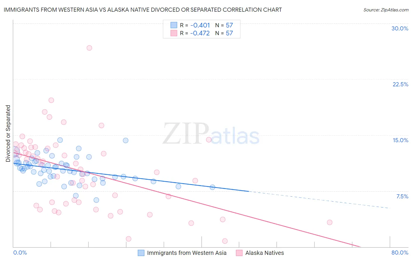 Immigrants from Western Asia vs Alaska Native Divorced or Separated