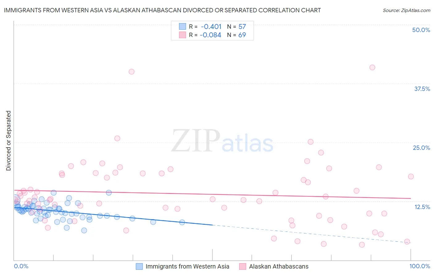 Immigrants from Western Asia vs Alaskan Athabascan Divorced or Separated