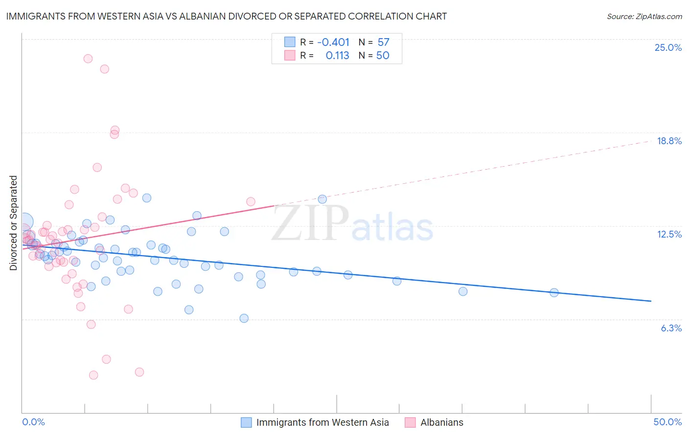 Immigrants from Western Asia vs Albanian Divorced or Separated