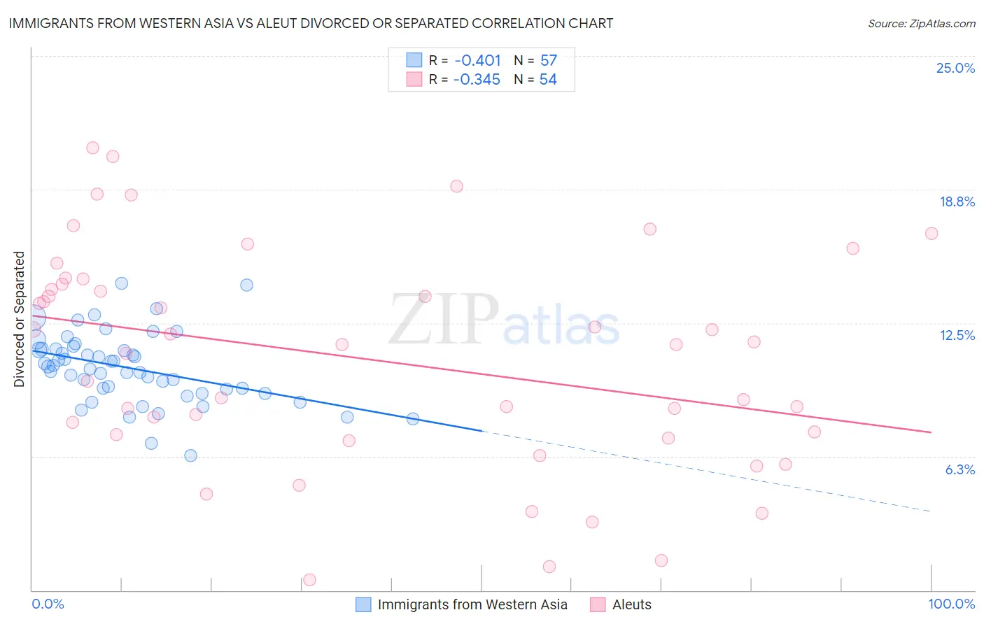 Immigrants from Western Asia vs Aleut Divorced or Separated