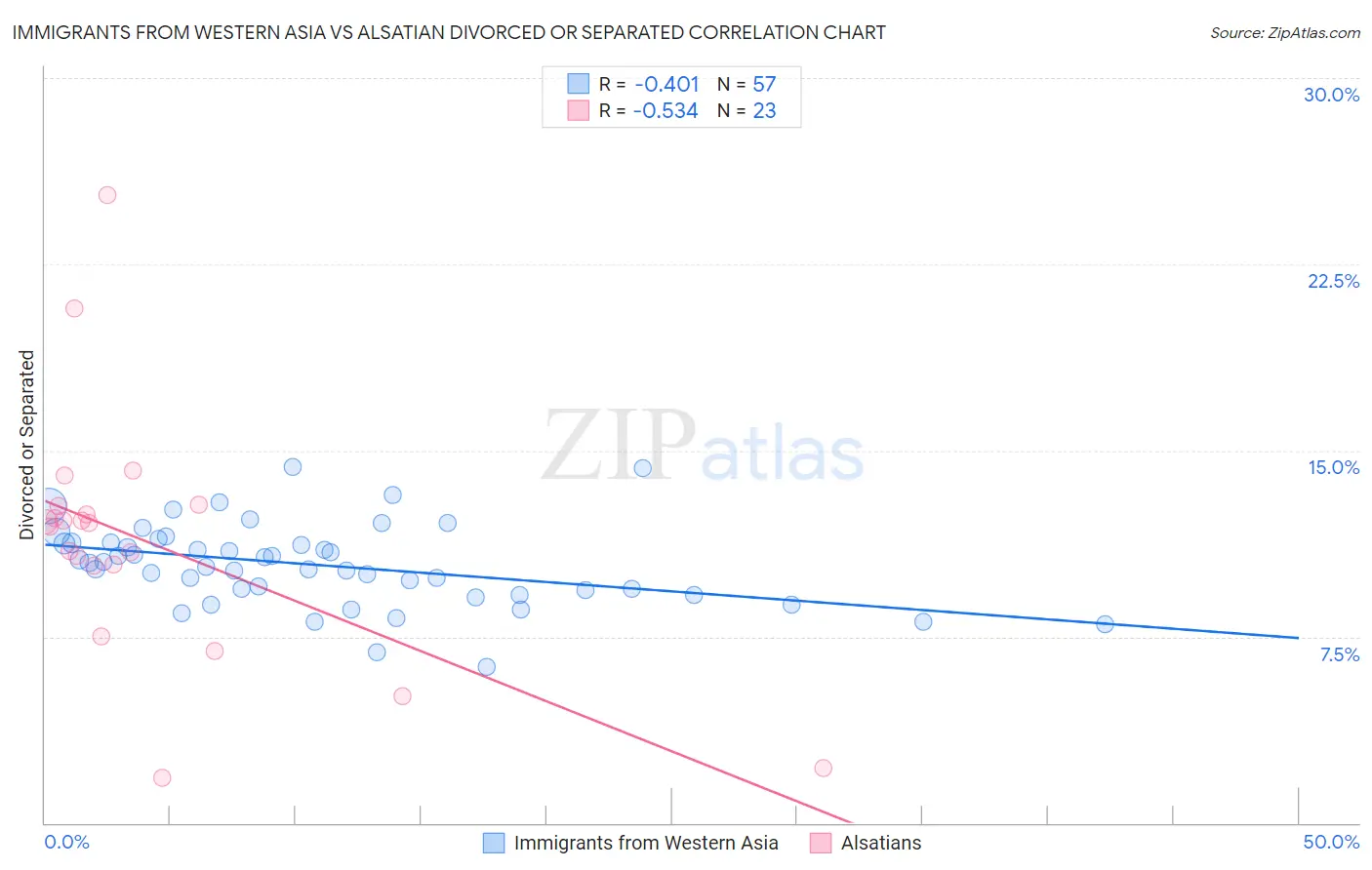 Immigrants from Western Asia vs Alsatian Divorced or Separated