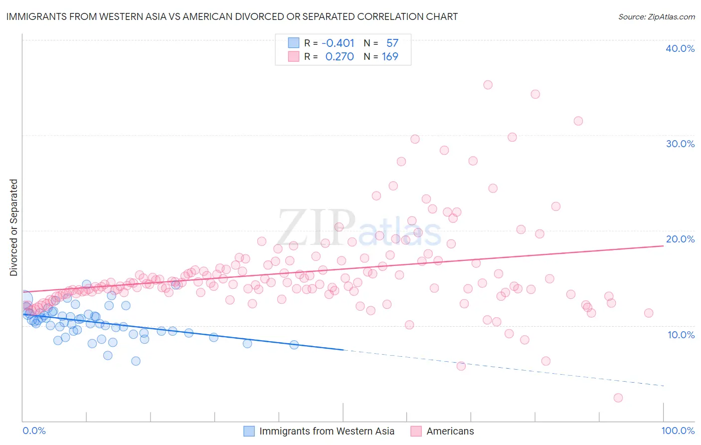 Immigrants from Western Asia vs American Divorced or Separated