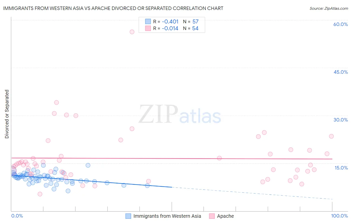 Immigrants from Western Asia vs Apache Divorced or Separated
