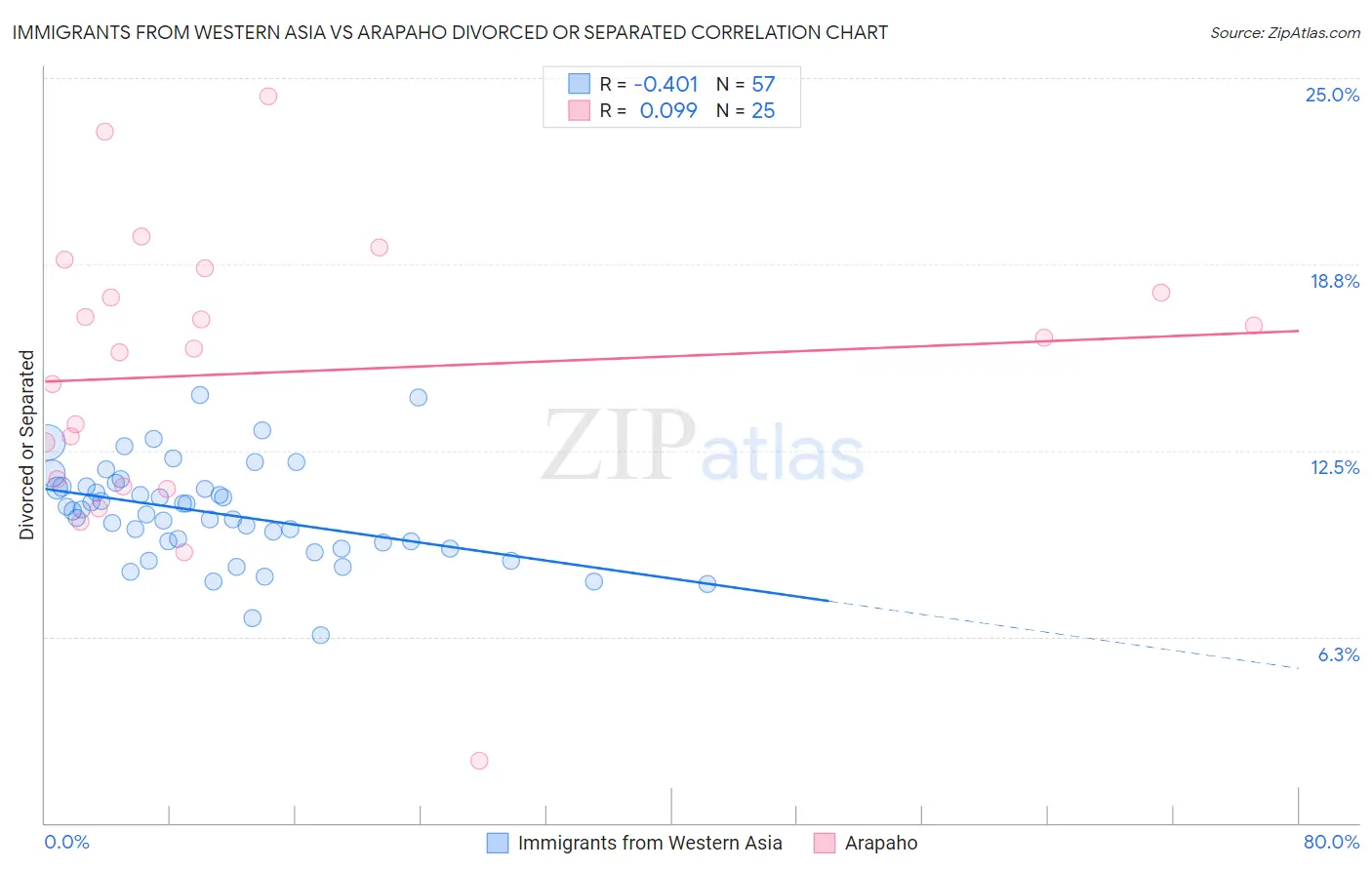 Immigrants from Western Asia vs Arapaho Divorced or Separated
