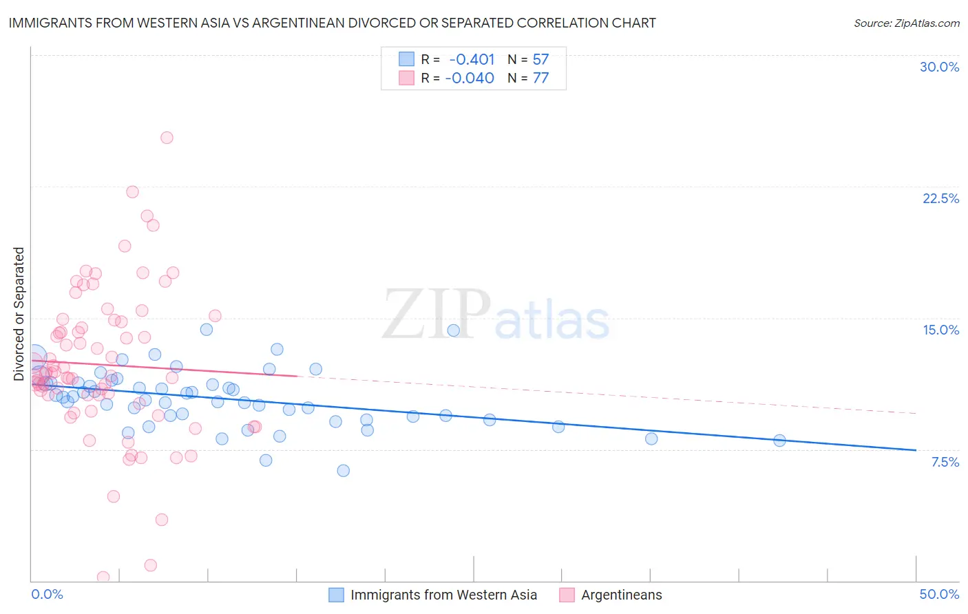 Immigrants from Western Asia vs Argentinean Divorced or Separated