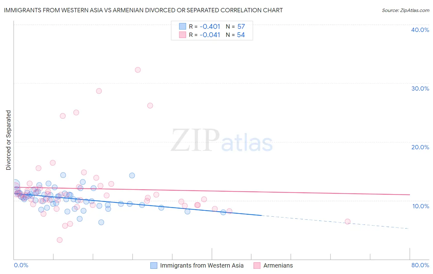 Immigrants from Western Asia vs Armenian Divorced or Separated