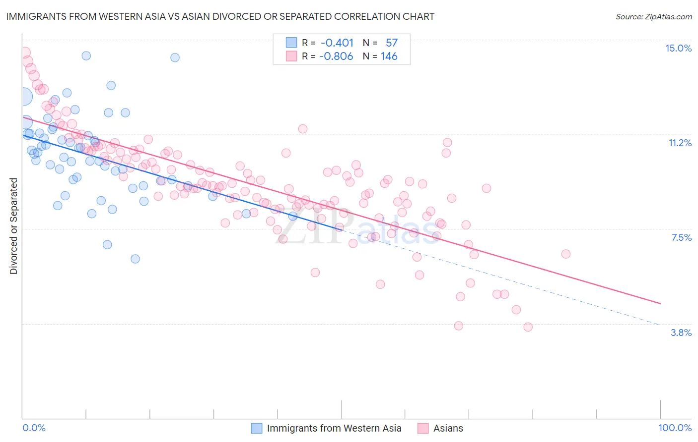 Immigrants from Western Asia vs Asian Divorced or Separated