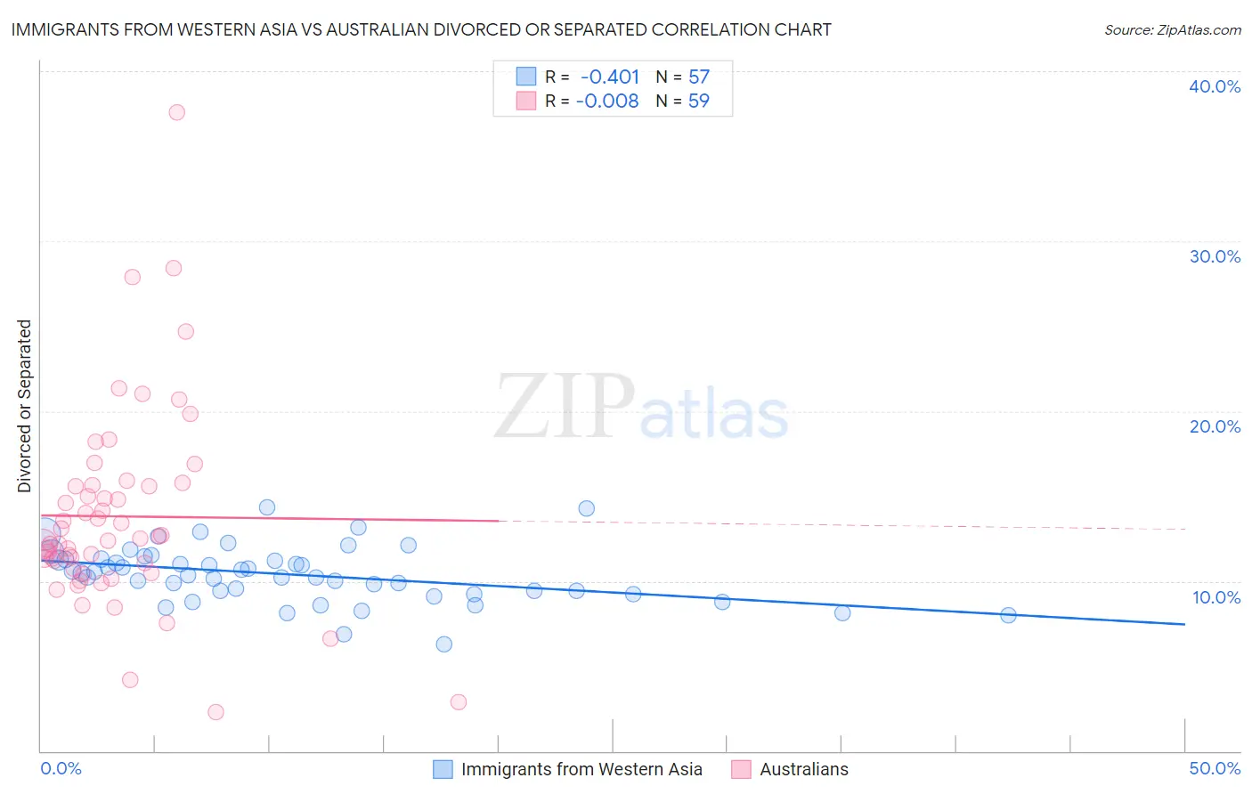 Immigrants from Western Asia vs Australian Divorced or Separated