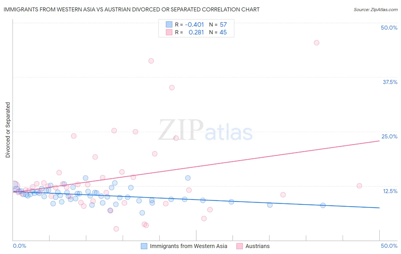 Immigrants from Western Asia vs Austrian Divorced or Separated