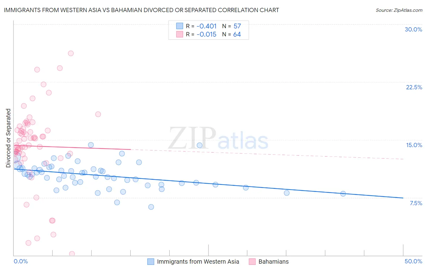 Immigrants from Western Asia vs Bahamian Divorced or Separated