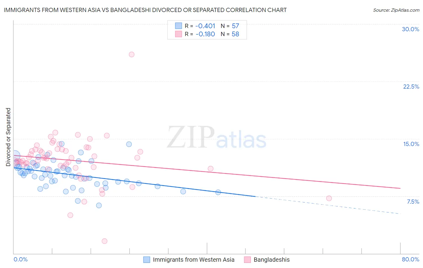 Immigrants from Western Asia vs Bangladeshi Divorced or Separated