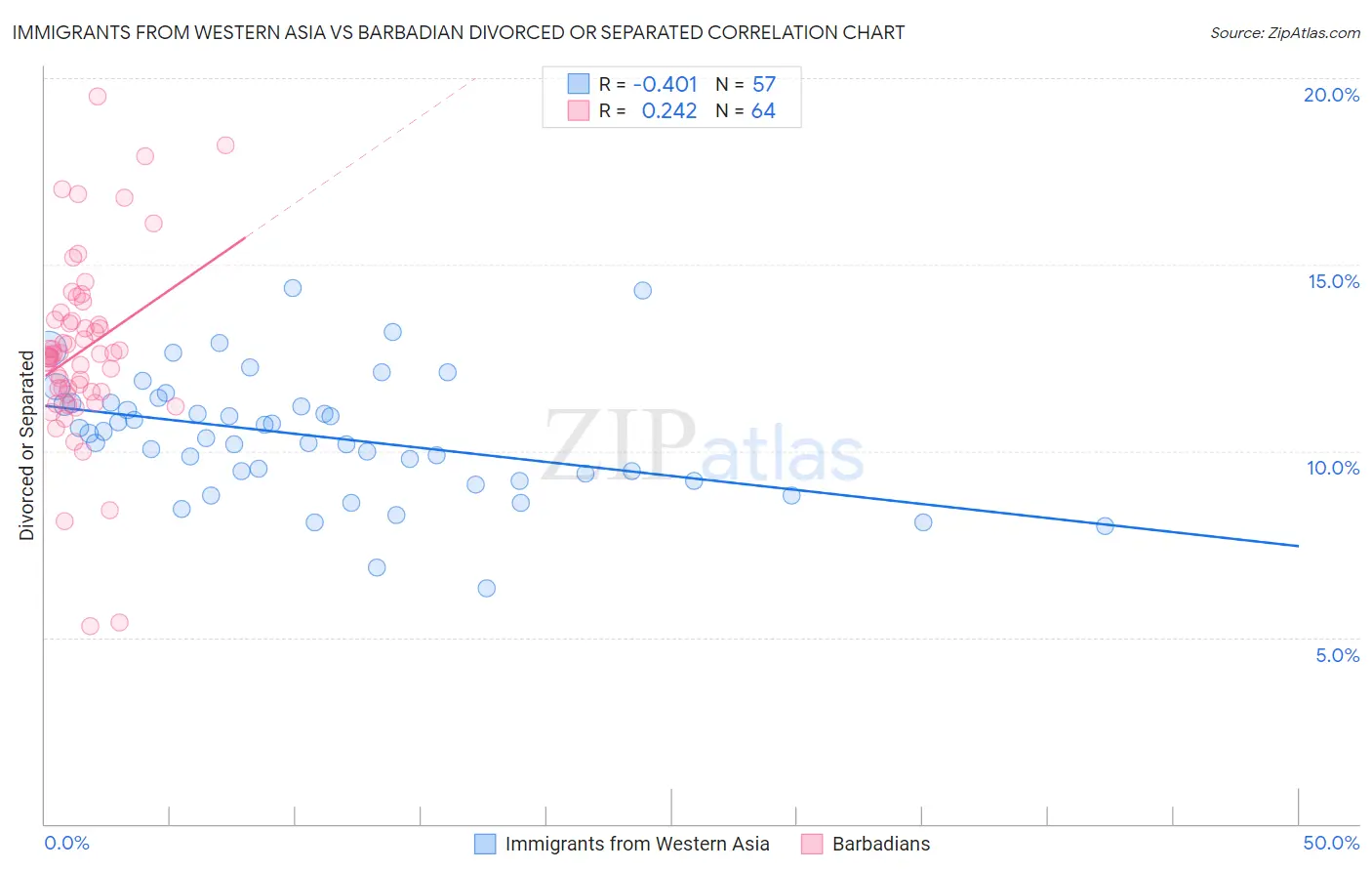 Immigrants from Western Asia vs Barbadian Divorced or Separated