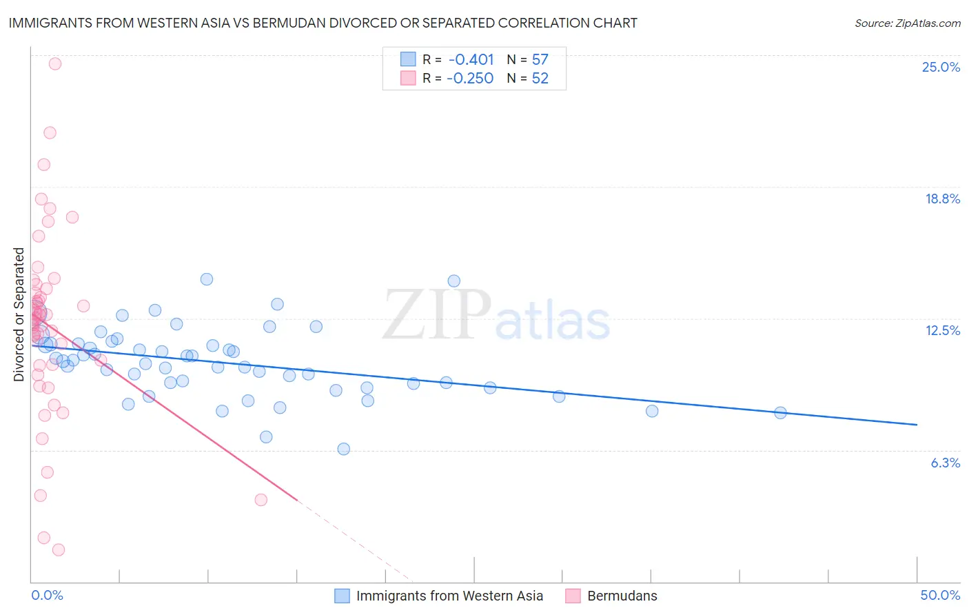 Immigrants from Western Asia vs Bermudan Divorced or Separated